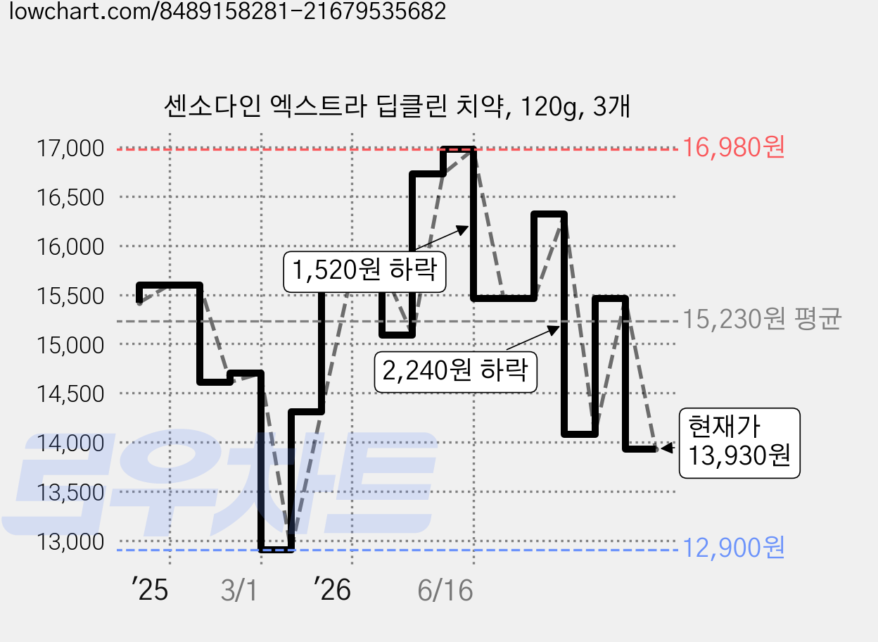 센소다인 엑스트라 딥클린 치약, 120g, 3개 가격 변동 차트, 현재가 13,930원, 관측 최저가 12,900원