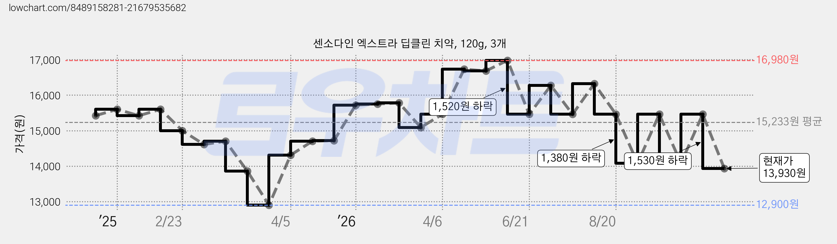 센소다인 엑스트라 딥클린 치약, 120g, 3개 가격 변동 차트, 현재가 13,930원, 관측 최저가 12,900원