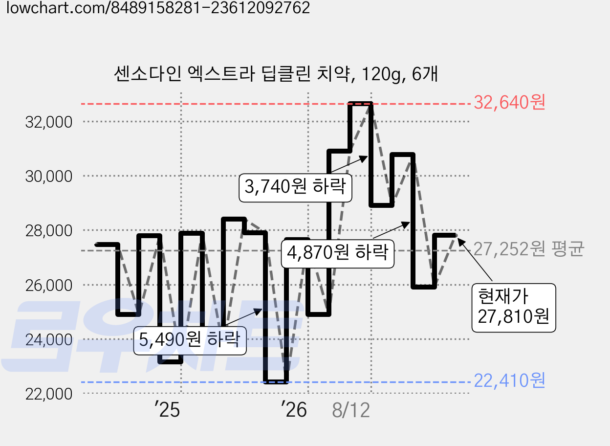 센소다인 엑스트라 딥클린 치약, 120g, 6개 가격 변동 차트, 현재가 27,810원, 관측 최저가 22,410원