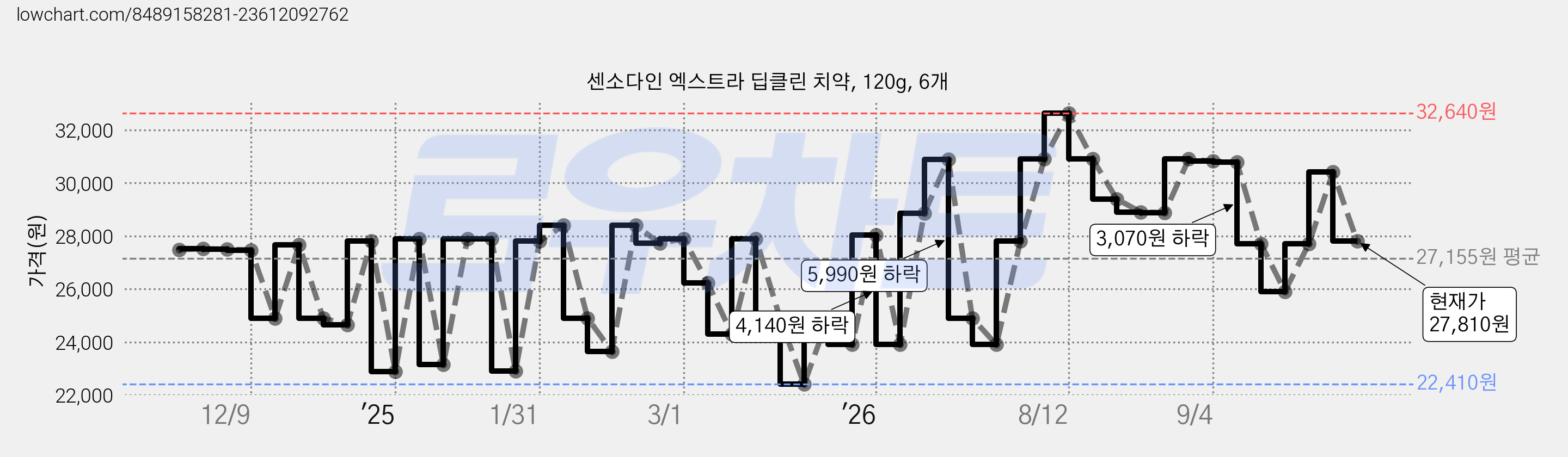 센소다인 엑스트라 딥클린 치약, 120g, 6개 가격 변동 차트, 현재가 27,810원, 관측 최저가 22,410원