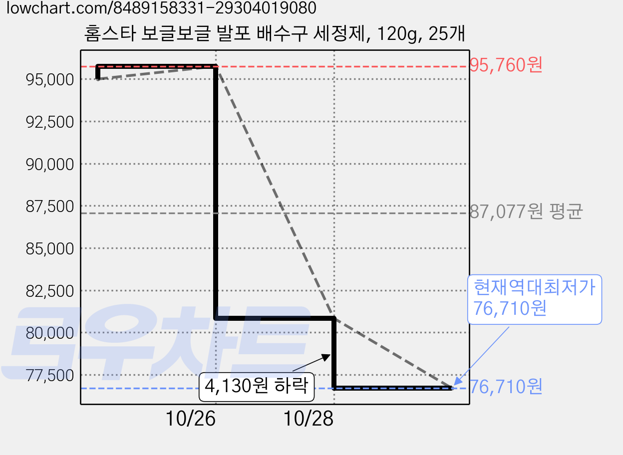 홈스타 보글보글 발포 배수구 세정제, 120g, 25개 가격 변동 차트, 현재가 76,710원, 역대최저가