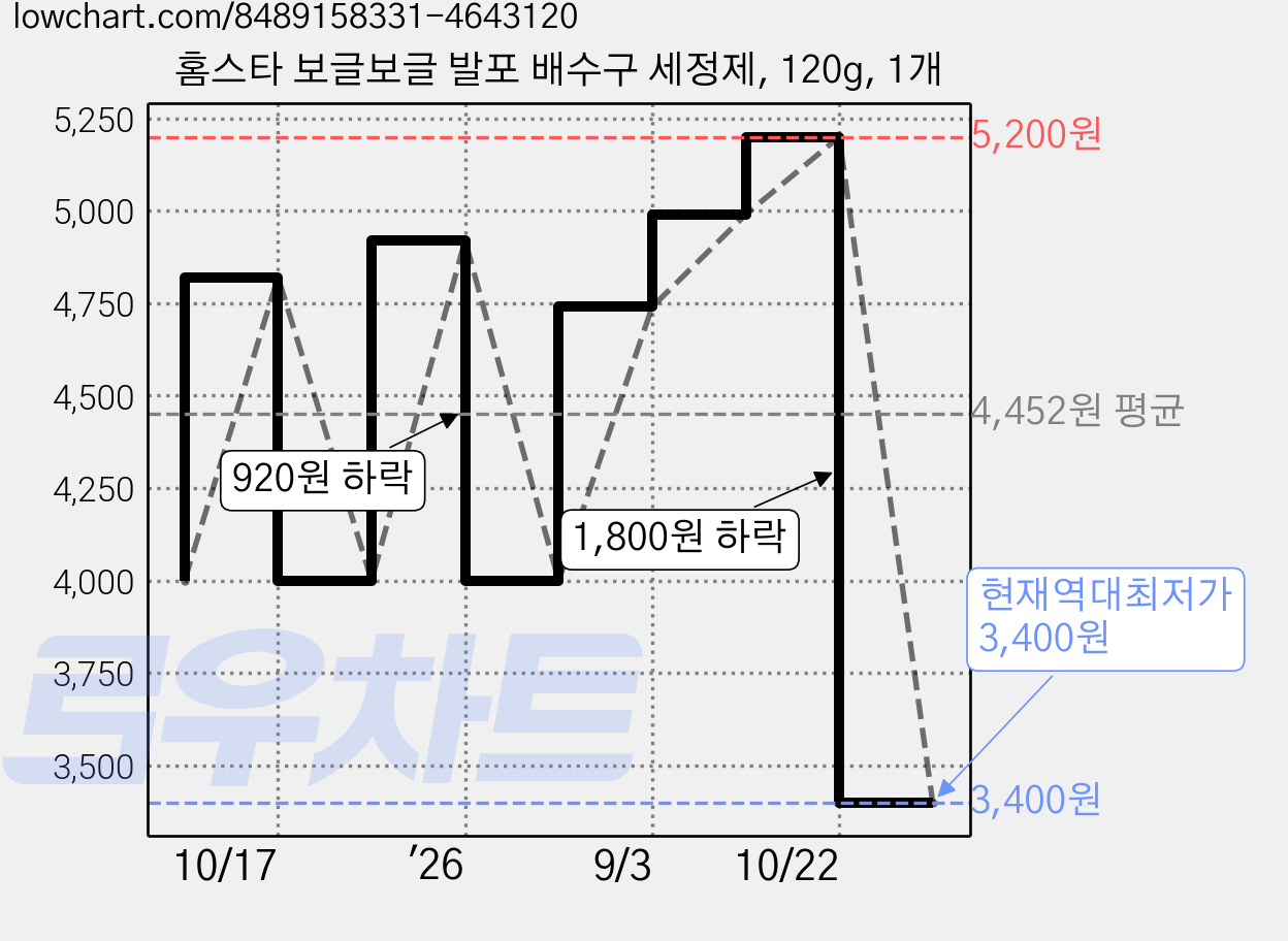 홈스타 보글보글 발포 배수구 세정제, 120g, 1개 가격 변동 차트, 현재가 3,400원, 역대최저가