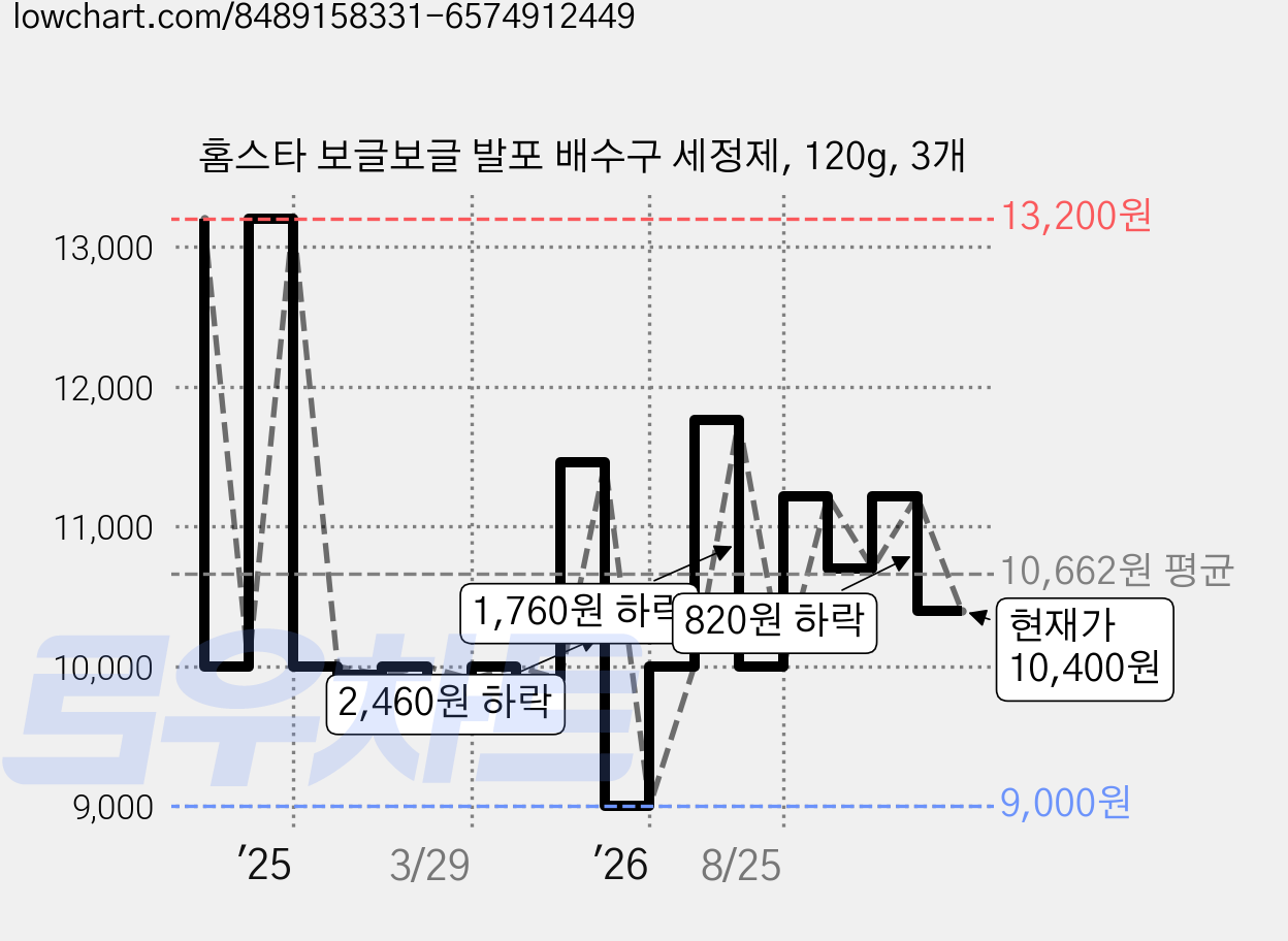 홈스타 보글보글 발포 배수구 세정제, 120g, 3개 가격 변동 차트, 현재가 10,400원, 관측 최저가 9,000원