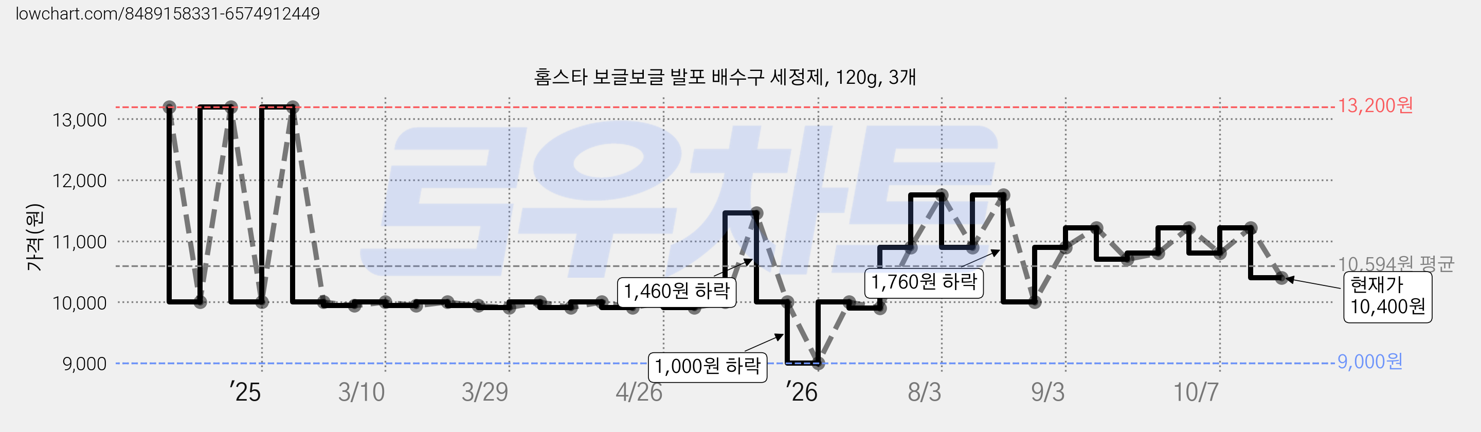 홈스타 보글보글 발포 배수구 세정제, 120g, 3개 가격 변동 차트, 현재가 10,400원, 관측 최저가 9,000원