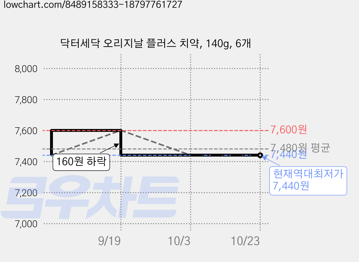 닥터세닥 오리지날 플러스 치약, 140g, 6개 가격 변동 차트, 현재가 7,440원, 역대최저가