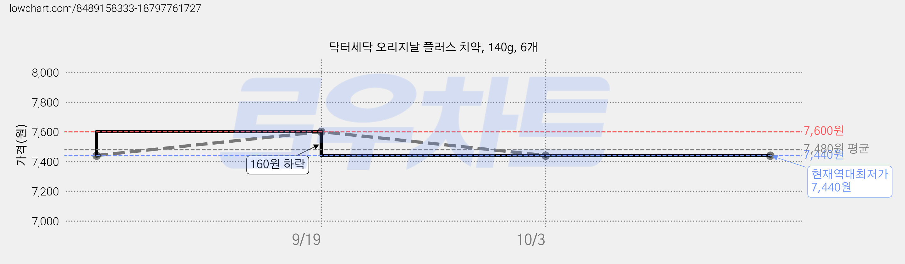 닥터세닥 오리지날 플러스 치약, 140g, 6개 가격 변동 차트, 현재가 7,440원, 역대최저가