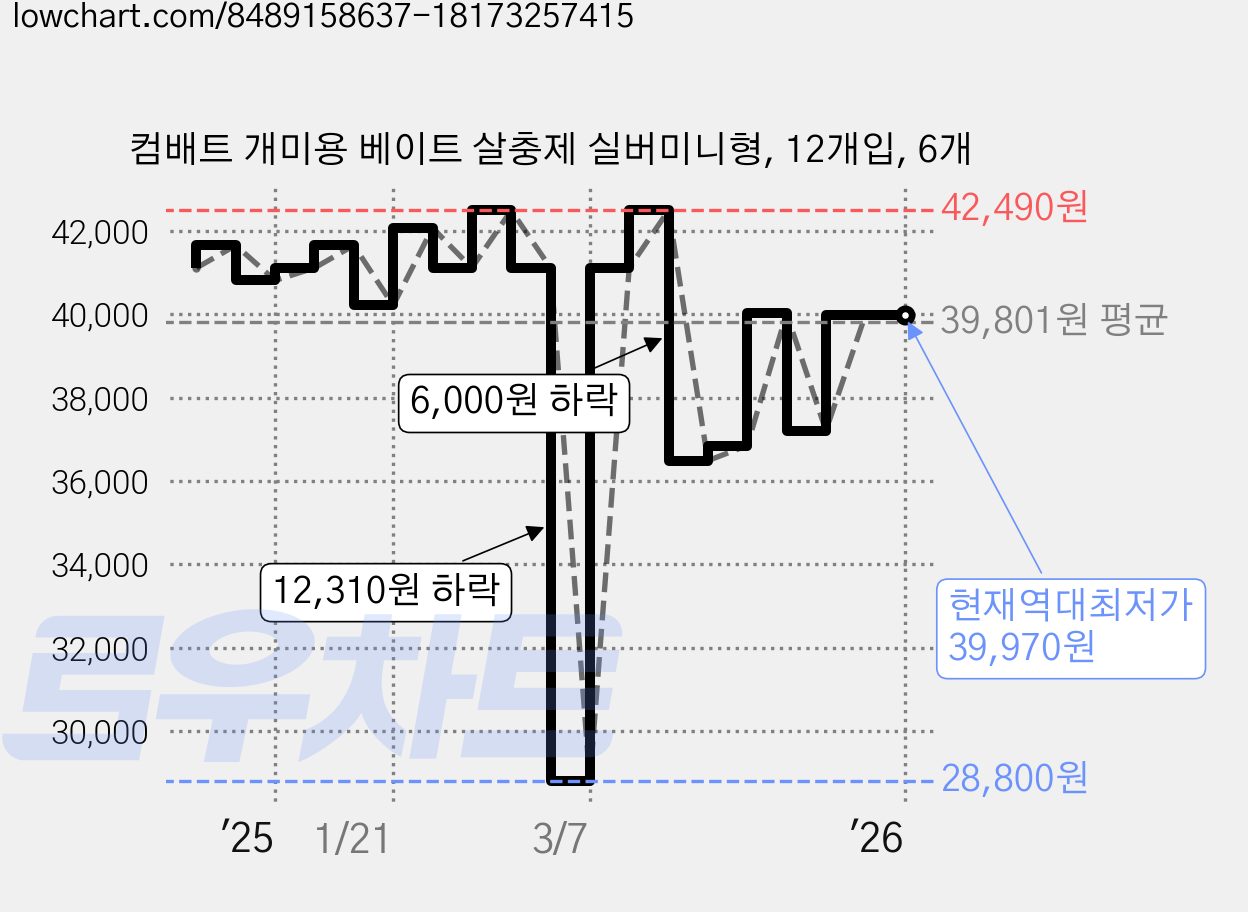 컴배트 개미용 베이트 살충제 실버미니형, 12개입, 6개 가격 변동 차트, 현재가 39,970원, 역대최저가