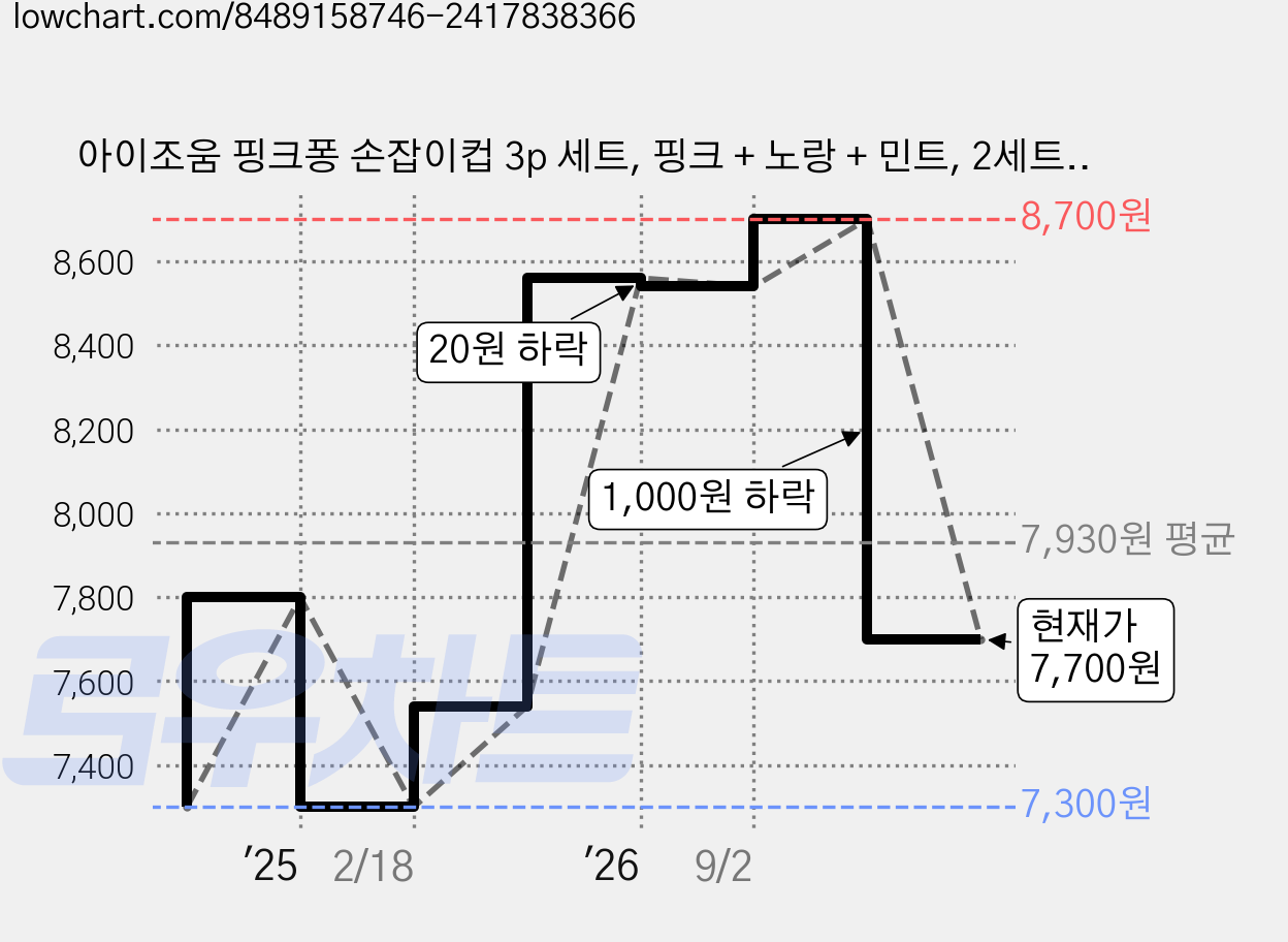 아이조움 핑크퐁 손잡이컵 3p 세트, 핑크 + 노랑 + 민트, 2세트, 230ml 가격 변동 차트, 현재가 7,700원, 관측 최저가 7,300원