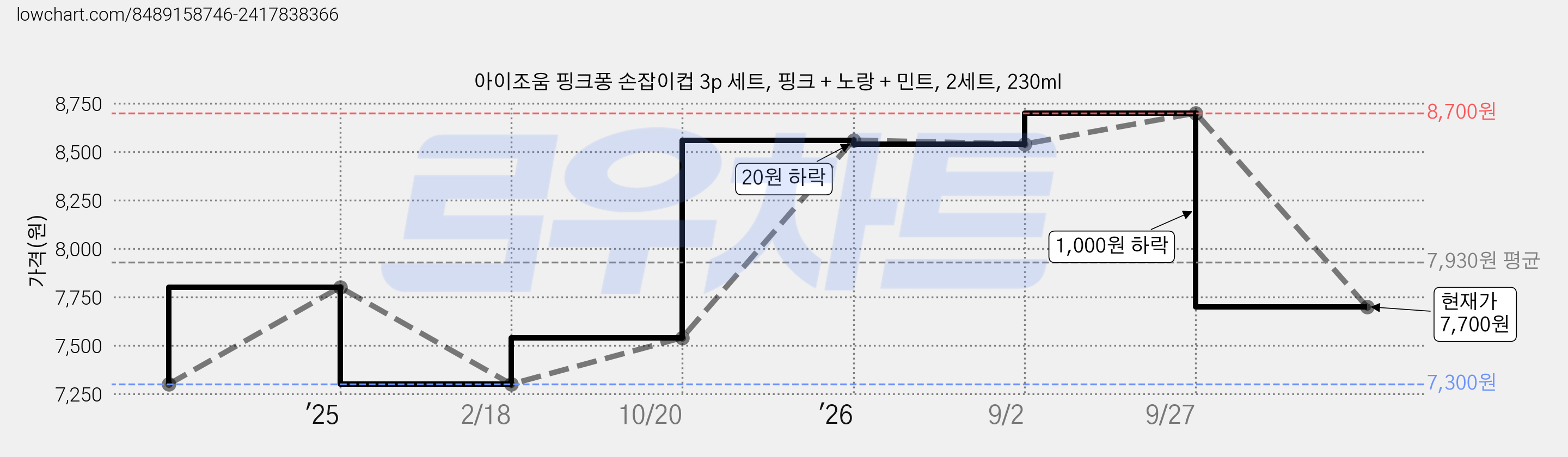 아이조움 핑크퐁 손잡이컵 3p 세트, 핑크 + 노랑 + 민트, 2세트, 230ml 가격 변동 차트, 현재가 7,700원, 관측 최저가 7,300원