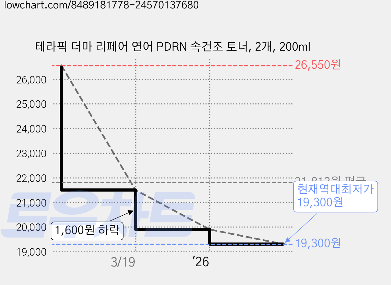 테라픽 더마 리페어 연어 PDRN 속건조 토너, 2개, 200ml 가격 변동 차트, 현재가 19,300원, 역대최저가