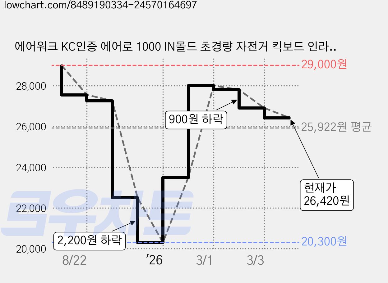 에어워크 KC인증 에어로 1000 IN몰드 초경량 자전거 킥보드 인라인 헬멧, 네이비, 1개 가격 변동 차트, 현재가 26,420원, 관측 최저가 20,300원