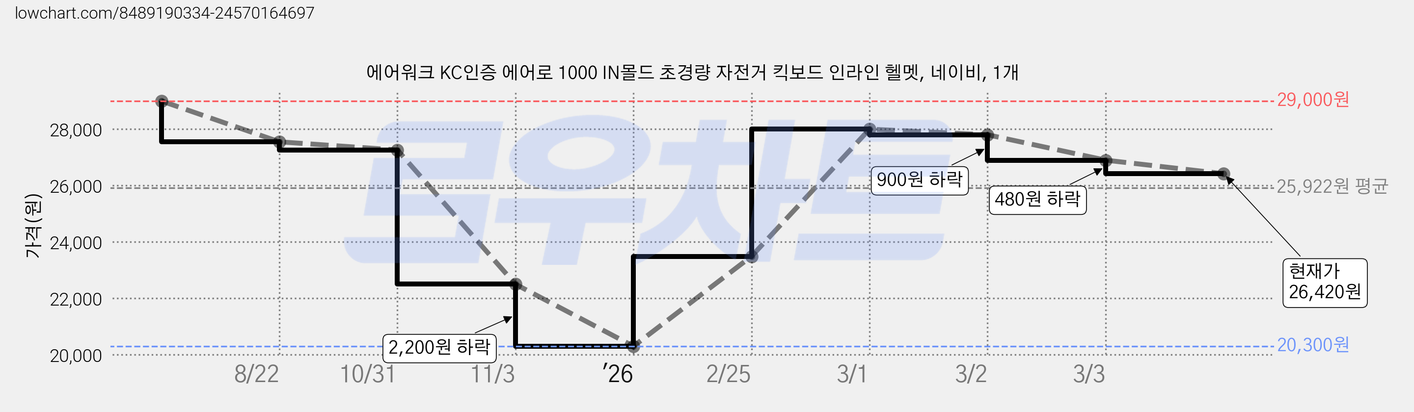 에어워크 KC인증 에어로 1000 IN몰드 초경량 자전거 킥보드 인라인 헬멧, 네이비, 1개 가격 변동 차트, 현재가 26,420원, 관측 최저가 20,300원