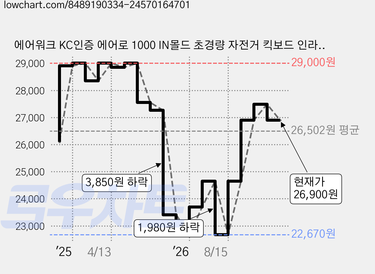 에어워크 KC인증 에어로 1000 IN몰드 초경량 자전거 킥보드 인라인 헬멧, 화이트, 1개 가격 변동 차트, 현재가 26,900원, 관측 최저가 22,670원