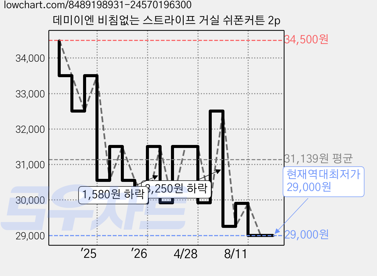 데미이엔 비침없는 스트라이프 거실 쉬폰커튼 2p 가격 변동 차트, 현재가 29,000원, 역대최저가