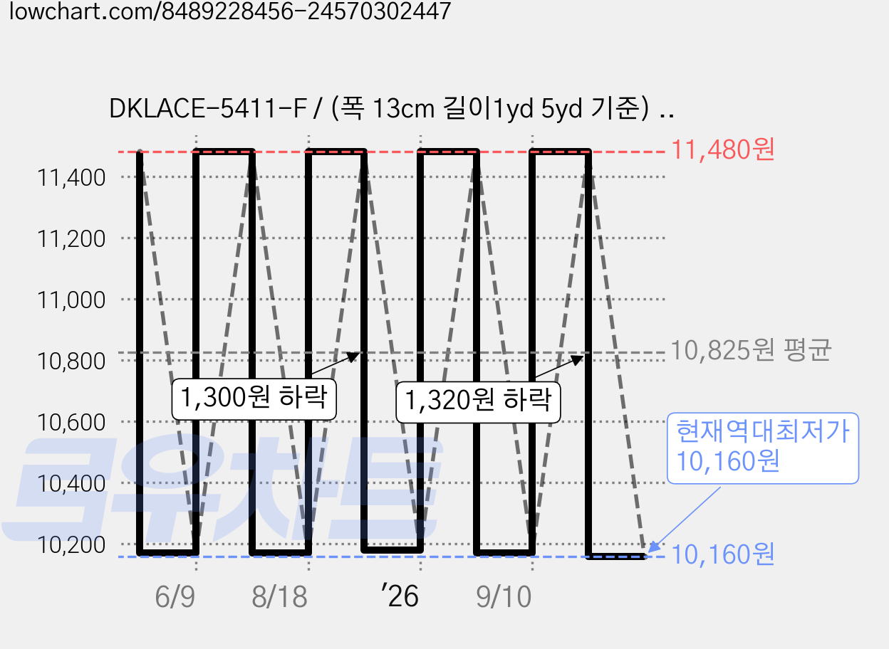 DKLACE-5411-F / (폭 13cm 길이1yd 5yd 기준) / 자가드 낙하판 스판 레이스 모음, 블랙_3, 1개 가격 변동 차트, 현재가 10,160원, 역대최저가