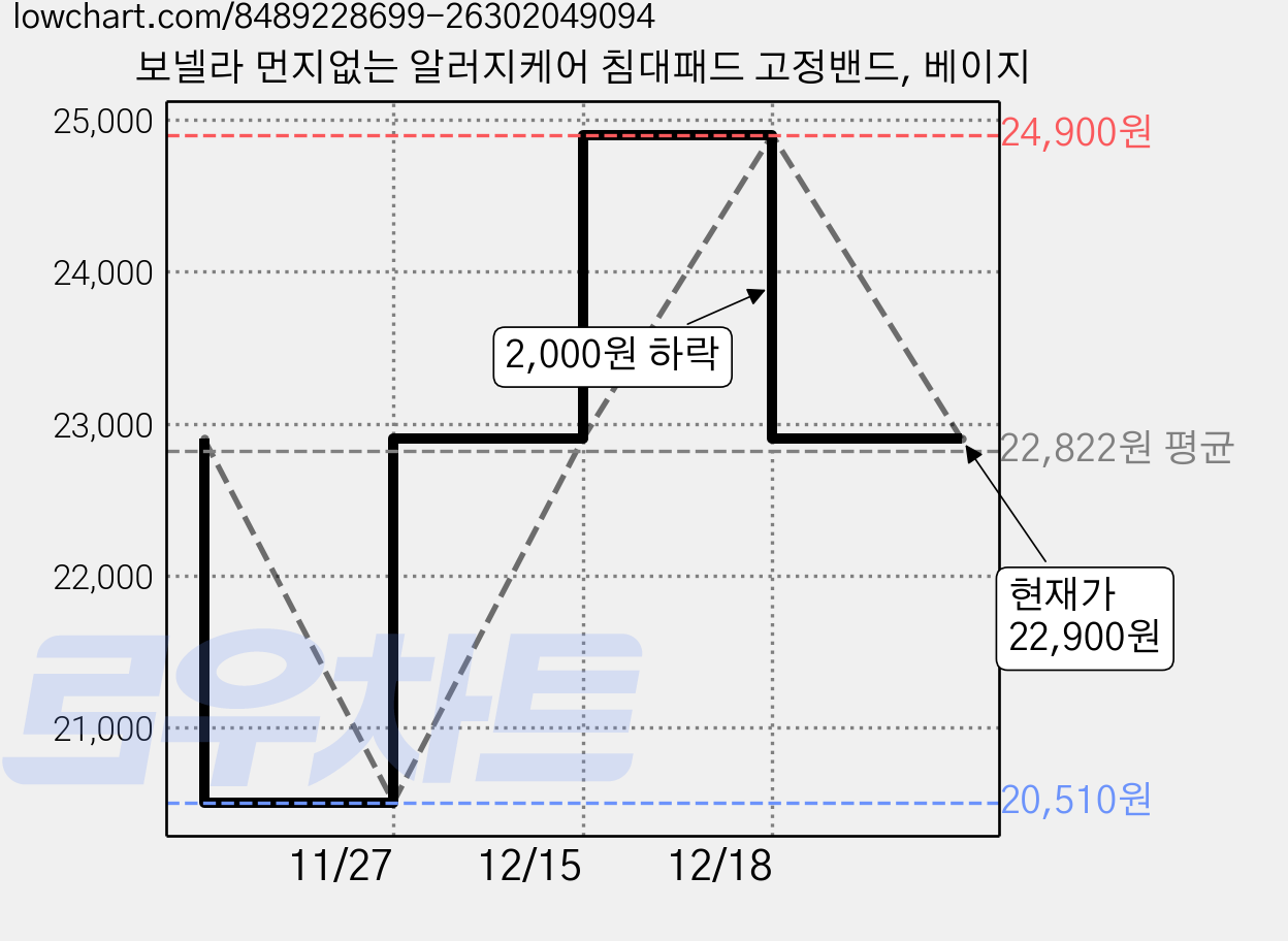 보넬라 먼지없는 알러지케어 침대패드 고정밴드, 베이지 가격 변동 차트, 현재가 22,900원, 관측 최저가 20,510원
