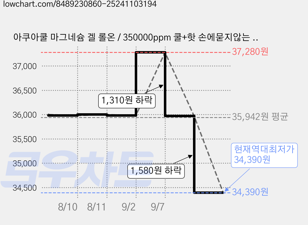 아쿠아쿨 마그네슘 겔 롤온 / 350000ppm 쿨+핫 손에묻지않는 간편케어, 3개, 1개입 가격 변동 차트, 현재가 34,390원, 역대최저가