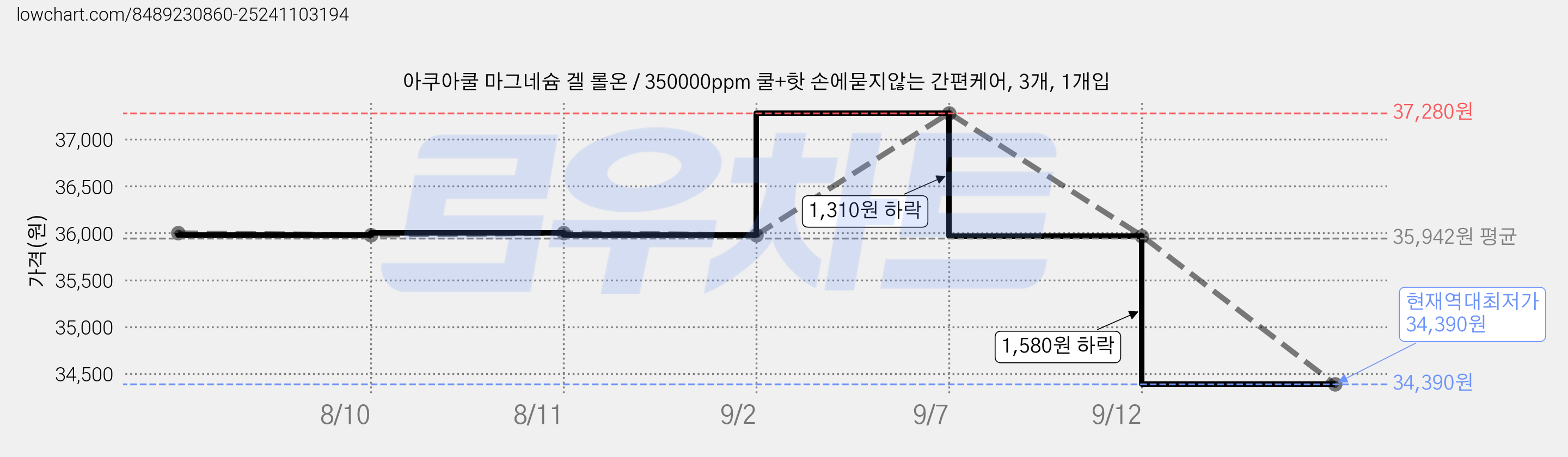 아쿠아쿨 마그네슘 겔 롤온 / 350000ppm 쿨+핫 손에묻지않는 간편케어, 3개, 1개입 가격 변동 차트, 현재가 34,390원, 역대최저가