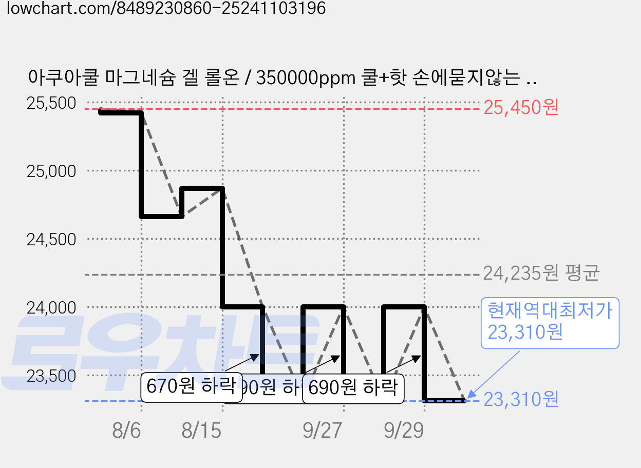 아쿠아쿨 마그네슘 겔 롤온 / 350000ppm 쿨+핫 손에묻지않는 간편케어, 2개, 1개입 가격 변동 차트, 현재가 23,310원, 역대최저가