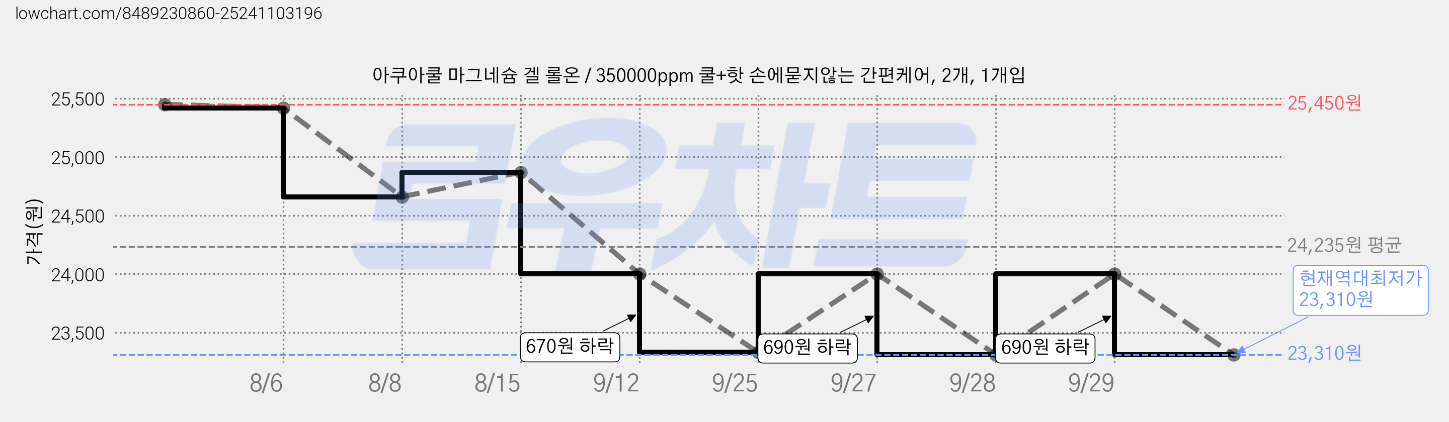 아쿠아쿨 마그네슘 겔 롤온 / 350000ppm 쿨+핫 손에묻지않는 간편케어, 2개, 1개입 가격 변동 차트, 현재가 23,310원, 역대최저가