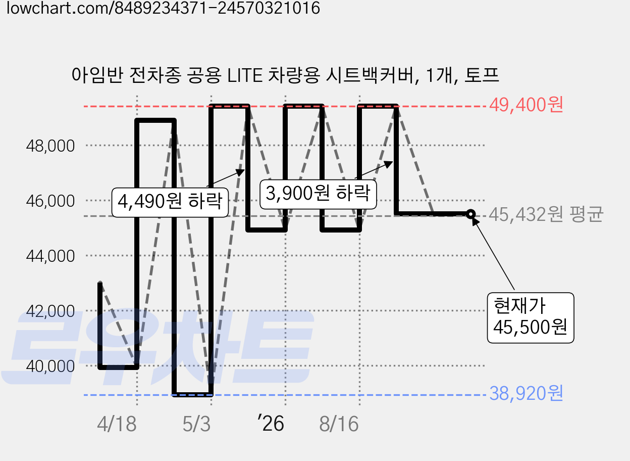 아임반 전차종 공용 LITE 차량용 시트백커버, 1개, 토프 가격 변동 차트, 현재가 45,500원, 관측 최저가 38,920원
