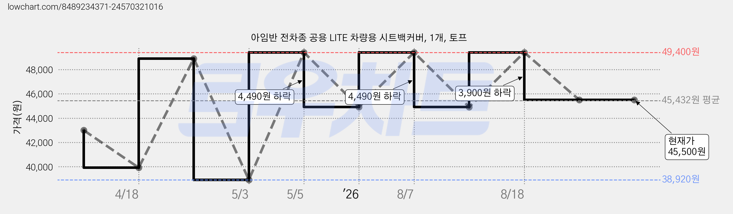 아임반 전차종 공용 LITE 차량용 시트백커버, 1개, 토프 가격 변동 차트, 현재가 45,500원, 관측 최저가 38,920원