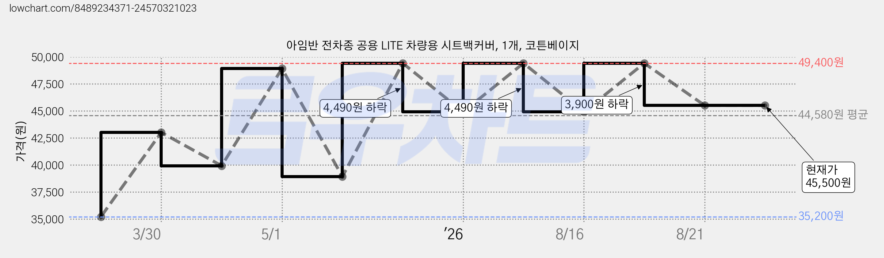아임반 전차종 공용 LITE 차량용 시트백커버, 1개, 코튼베이지 가격 변동 차트, 현재가 45,500원, 관측 최저가 35,200원