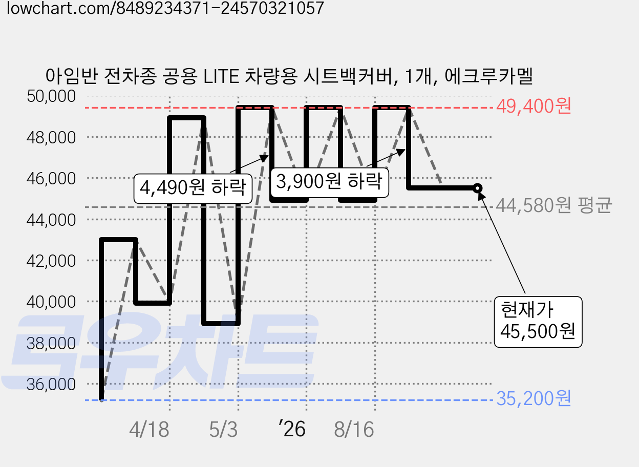 아임반 전차종 공용 LITE 차량용 시트백커버, 1개, 에크루카멜 가격 변동 차트, 현재가 45,500원, 관측 최저가 35,200원