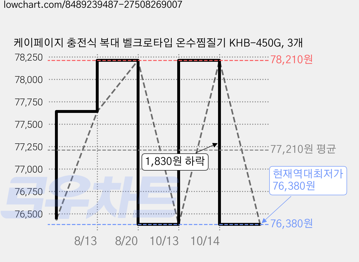 케이페이지 충전식 복대 벨크로타입 온수찜질기 KHB-450G, 3개 가격 변동 차트, 현재가 76,380원, 역대최저가