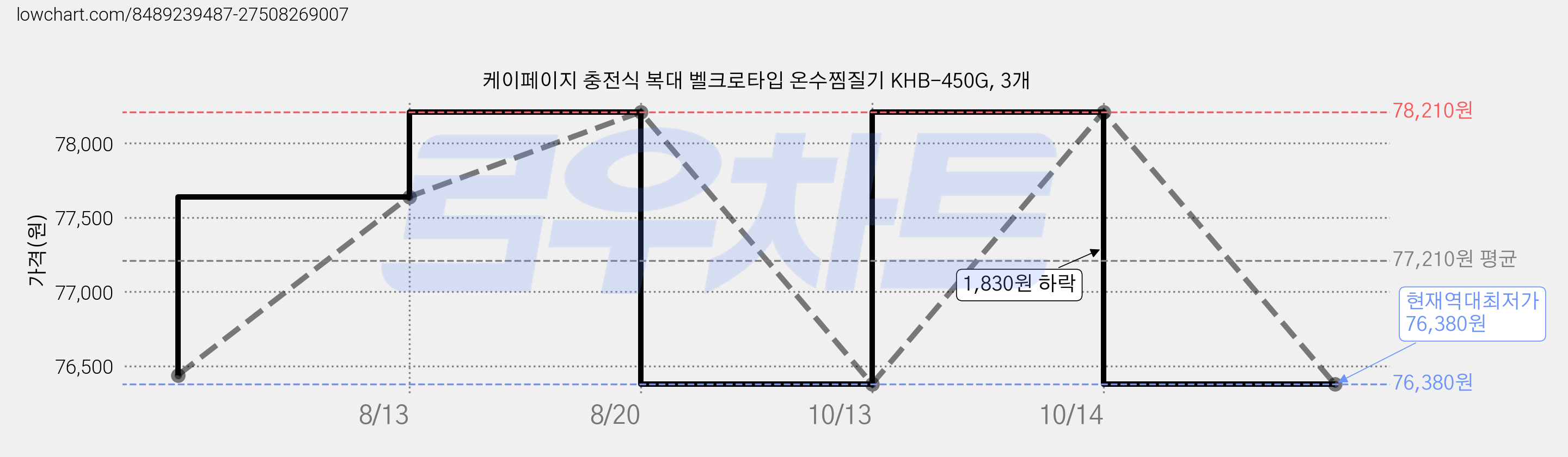 케이페이지 충전식 복대 벨크로타입 온수찜질기 KHB-450G, 3개 가격 변동 차트, 현재가 76,380원, 역대최저가