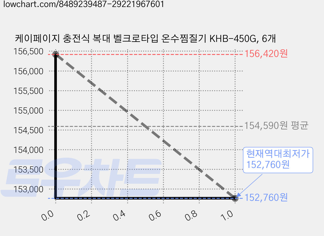 케이페이지 충전식 복대 벨크로타입 온수찜질기 KHB-450G, 6개 가격 변동 차트, 현재가 152,760원, 역대최저가