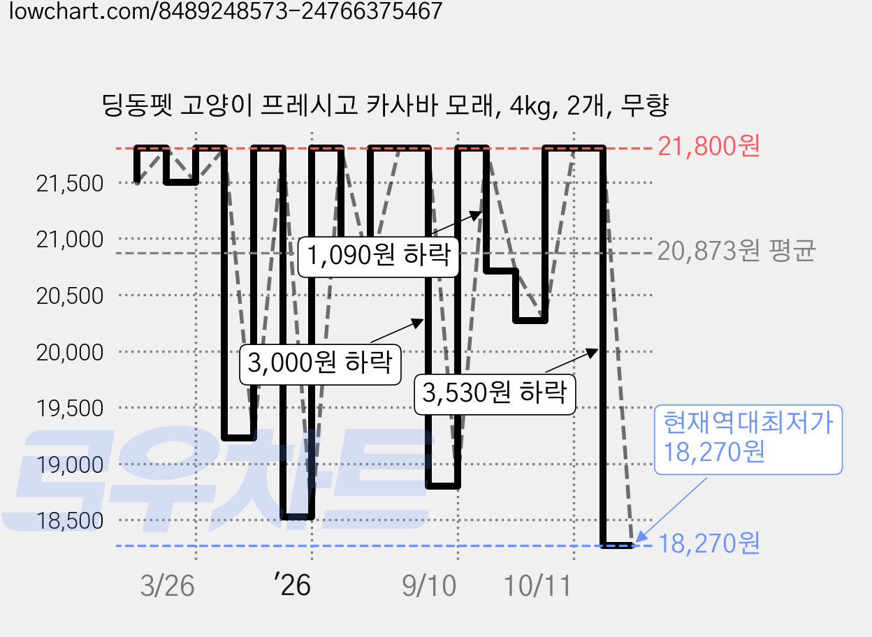 딩동펫 고양이 프레시고 카사바 모래, 4kg, 2개, 무향 가격 변동 차트, 현재가 18,270원, 역대최저가
