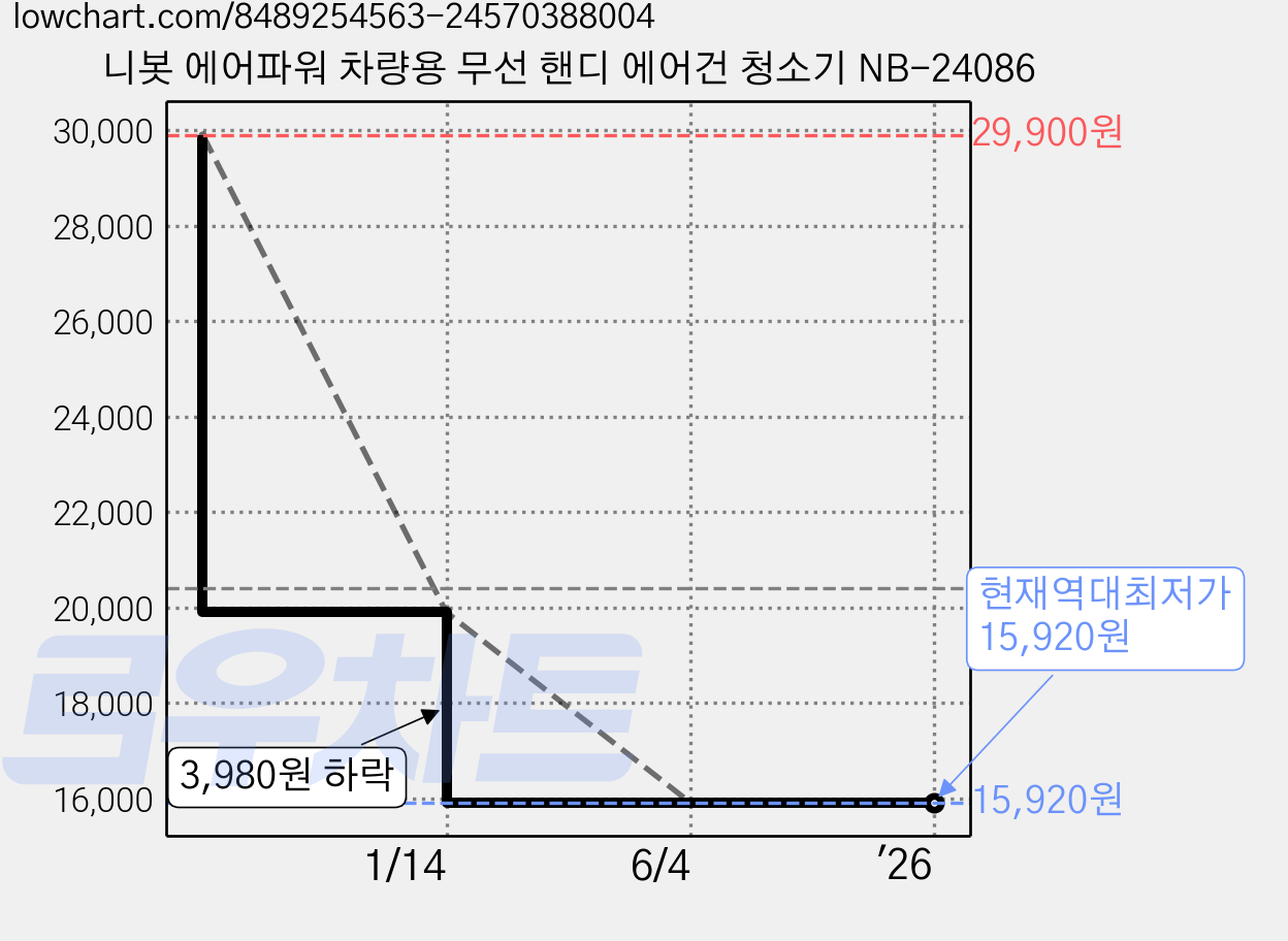 니봇 에어파워 차량용 무선 핸디 에어건 청소기 NB-24086 가격 변동 차트, 현재가 15,920원, 역대최저가