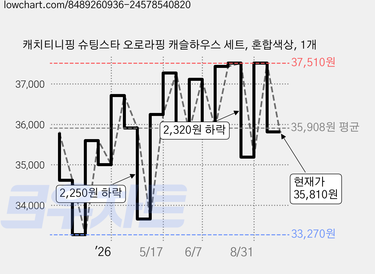 캐치티니핑 슈팅스타 오로라핑 캐슬하우스 세트, 혼합색상, 1개 가격 변동 차트, 현재가 35,810원, 관측 최저가 33,270원