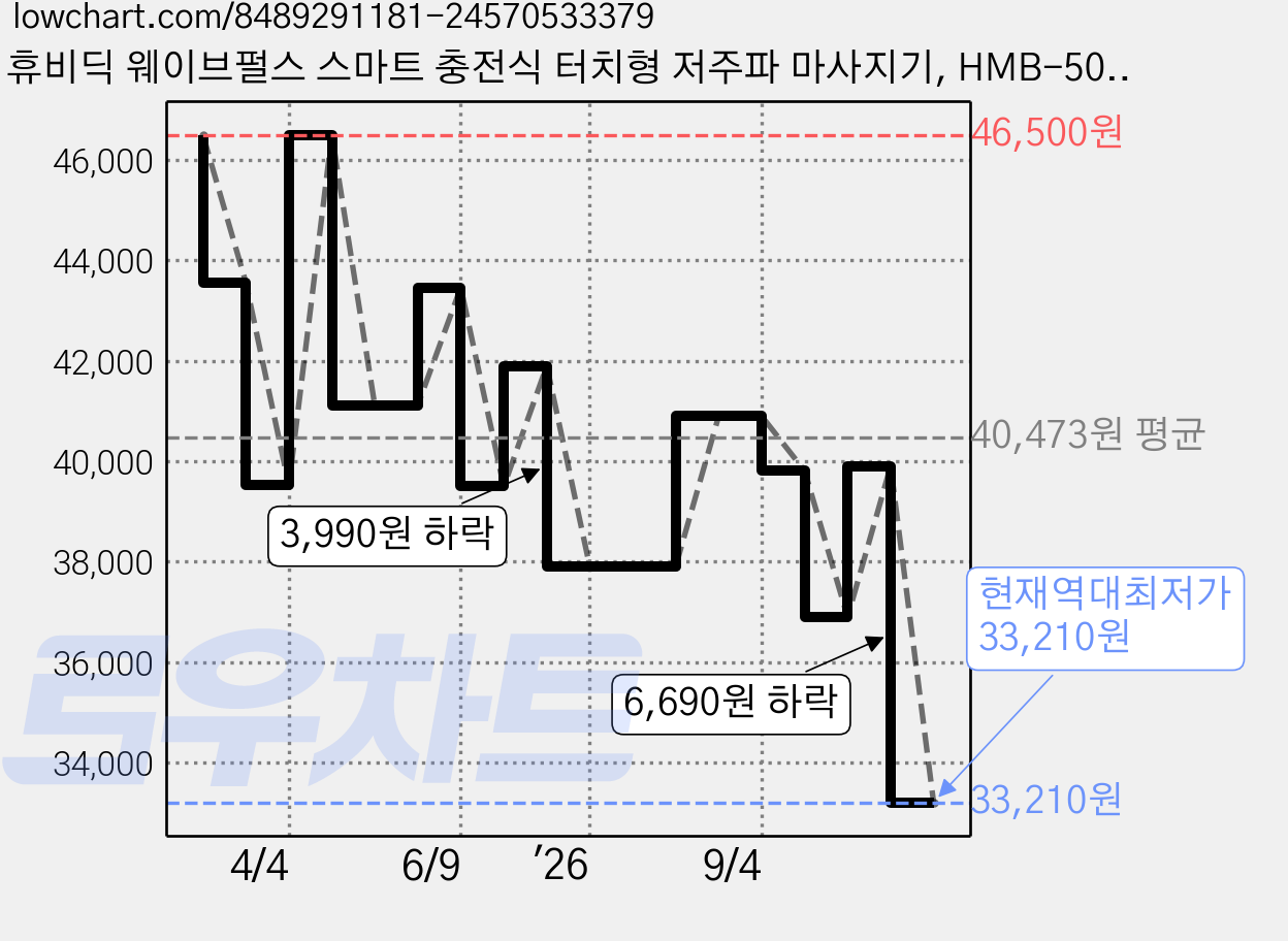 휴비딕 웨이브펄스 스마트 충전식 터치형 저주파 마사지기, HMB-5000, 화이트 가격 변동 차트, 현재가 33,210원, 역대최저가