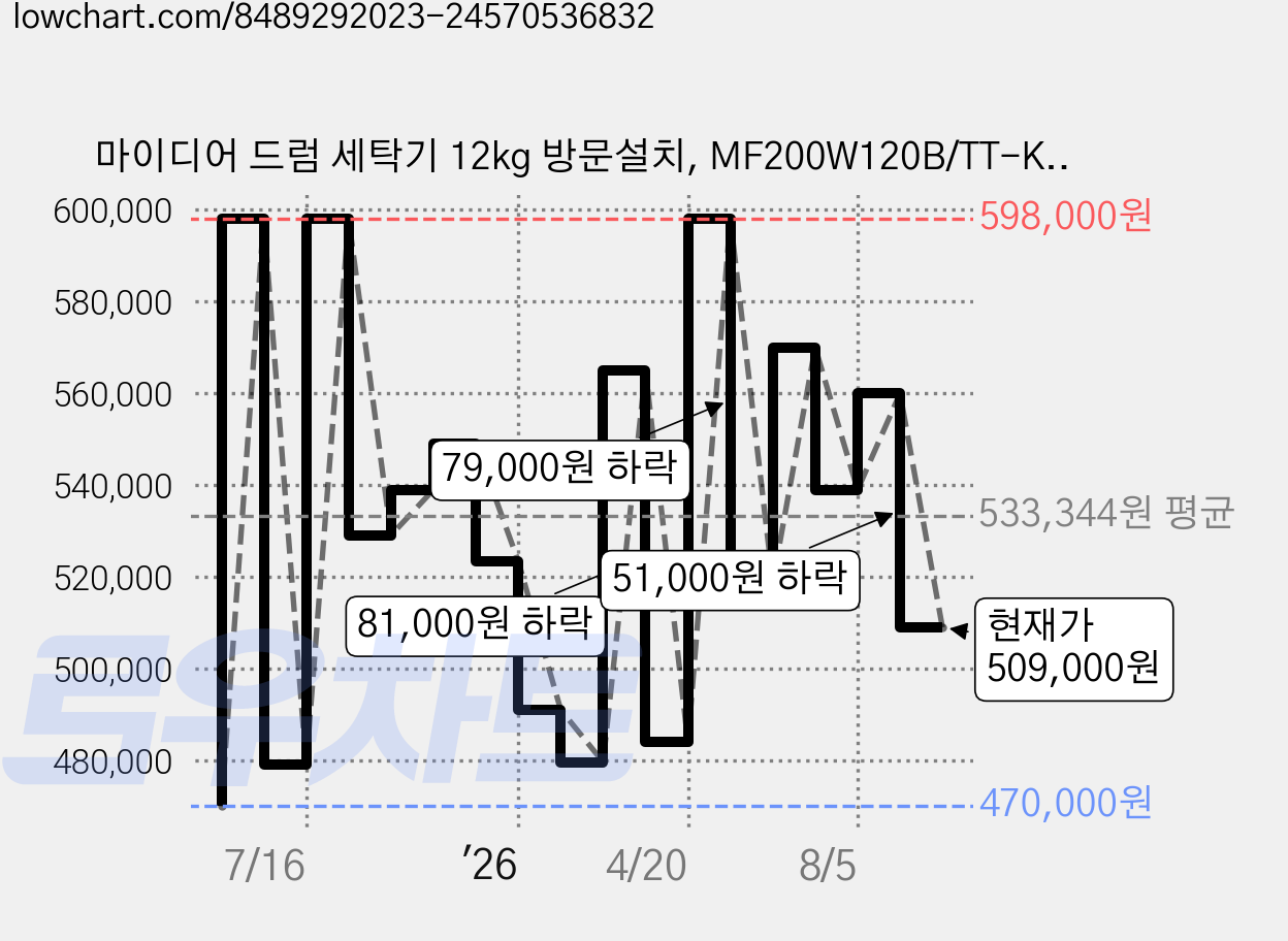 마이디어 드럼 세탁기 12kg 방문설치, MF200W120B/TT-KR, 티타늄실버 가격 변동 차트, 현재가 509,000원, 관측 최저가 470,000원
