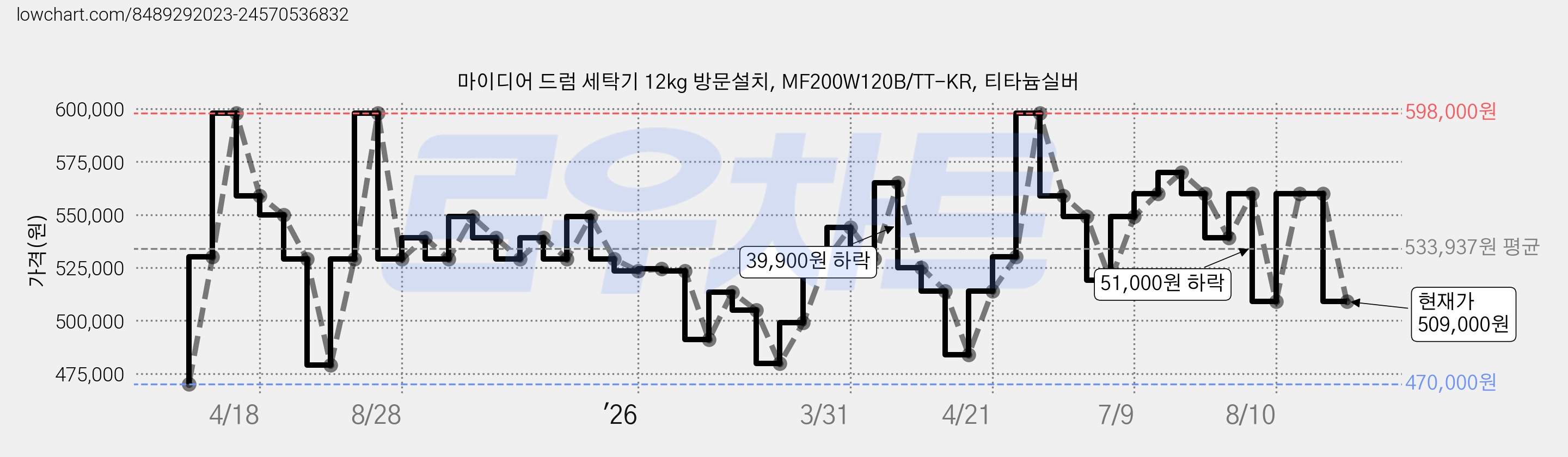 마이디어 드럼 세탁기 12kg 방문설치, MF200W120B/TT-KR, 티타늄실버 가격 변동 차트, 현재가 509,000원, 관측 최저가 470,000원