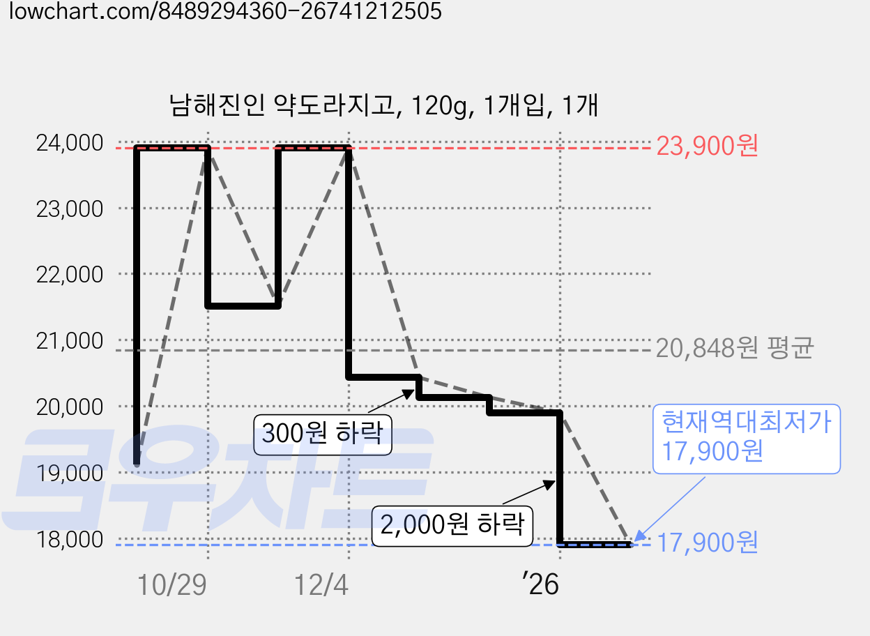 남해진인 약도라지고, 120g, 1개입, 1개 가격 변동 차트, 현재가 17,900원, 역대최저가