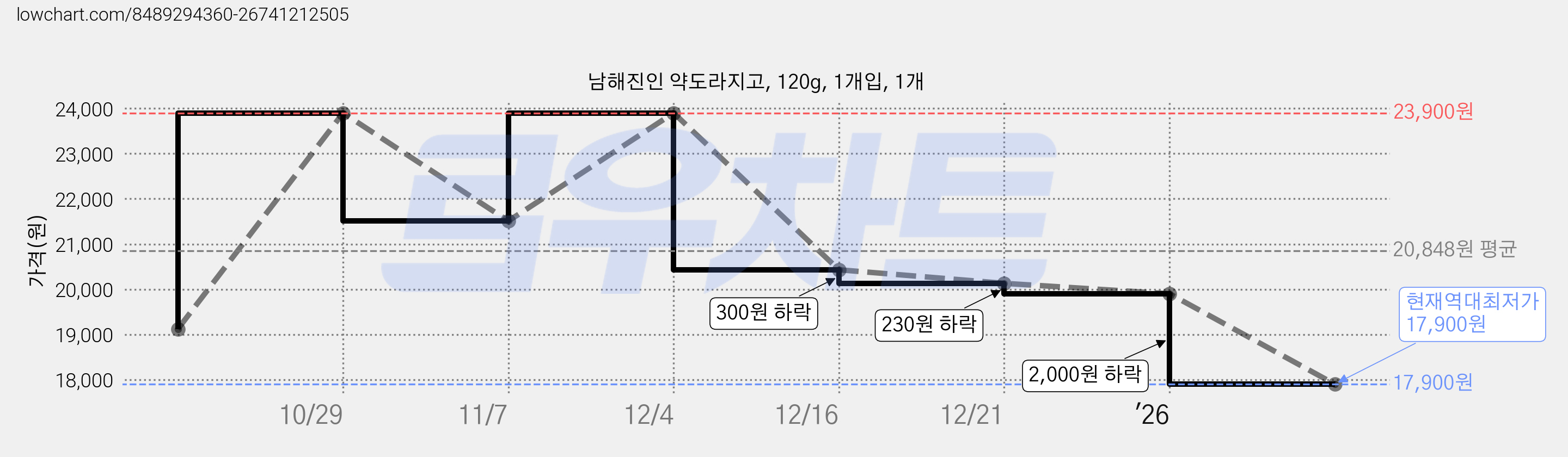 남해진인 약도라지고, 120g, 1개입, 1개 가격 변동 차트, 현재가 17,900원, 역대최저가