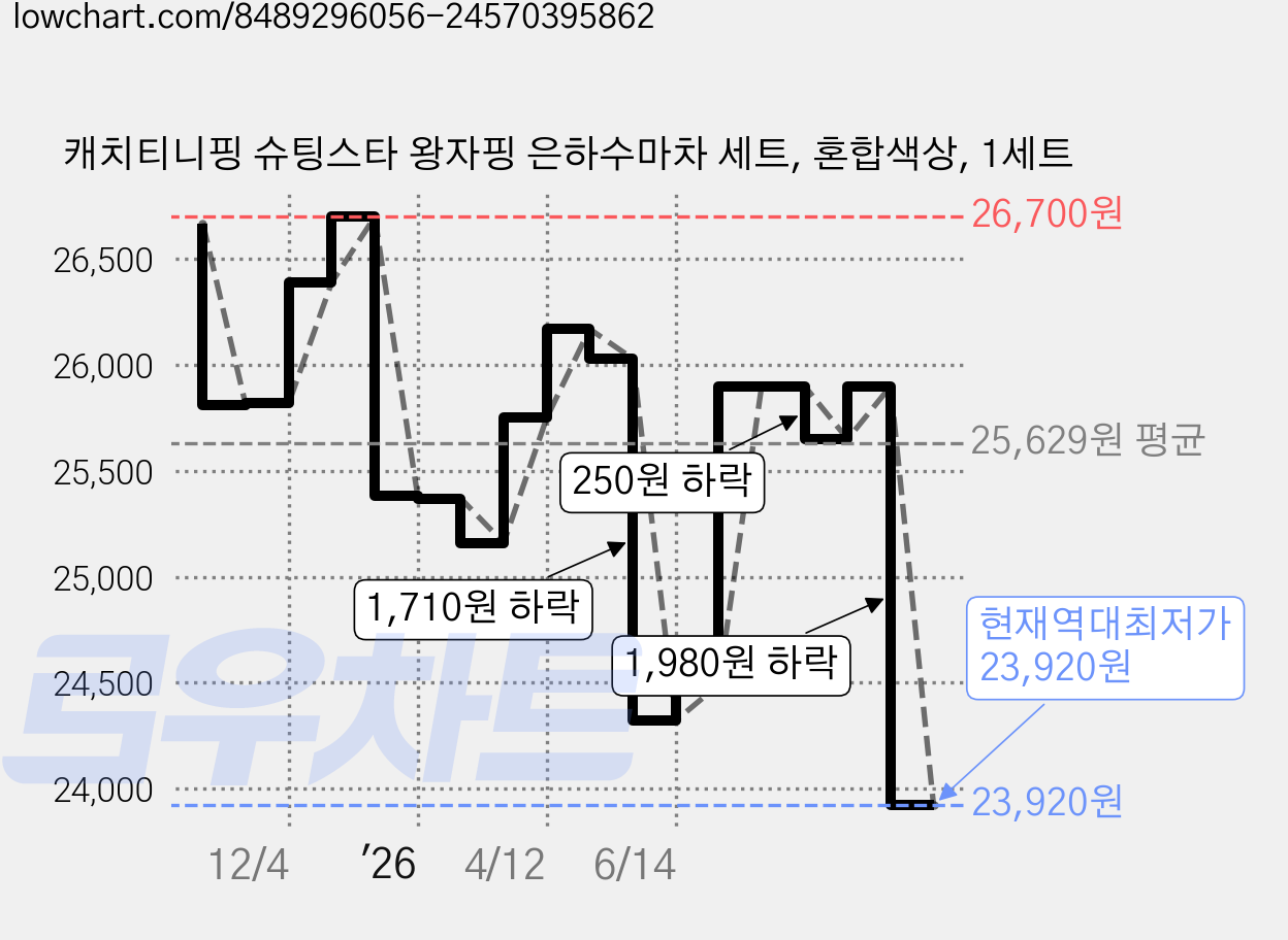 캐치티니핑 슈팅스타 왕자핑 은하수마차 세트, 혼합색상, 1세트 가격 변동 차트, 현재가 23,920원, 역대최저가