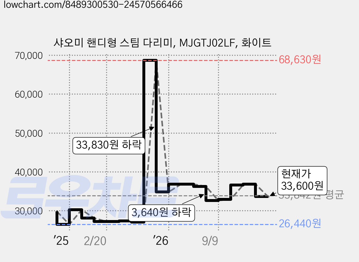 샤오미 핸디형 스팀 다리미, MJGTJ02LF, 화이트 가격 변동 차트, 현재가 33,600원, 관측 최저가 26,440원