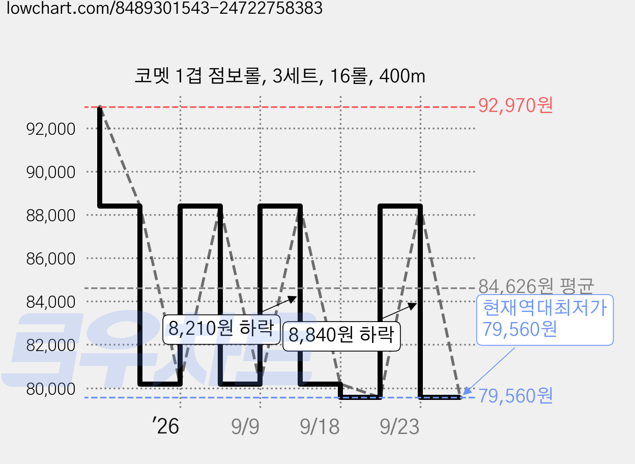 코멧 1겹 점보롤, 3세트, 16롤, 400m 가격 변동 차트, 현재가 79,560원, 역대최저가