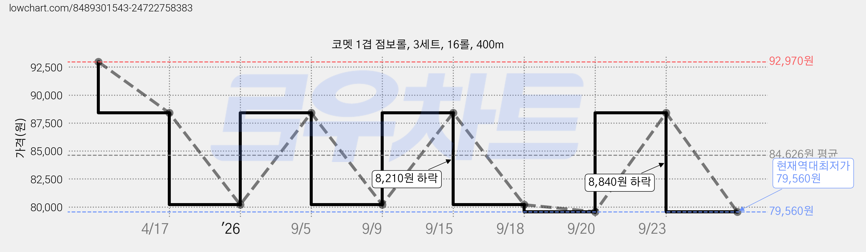 코멧 1겹 점보롤, 3세트, 16롤, 400m 가격 변동 차트, 현재가 79,560원, 역대최저가