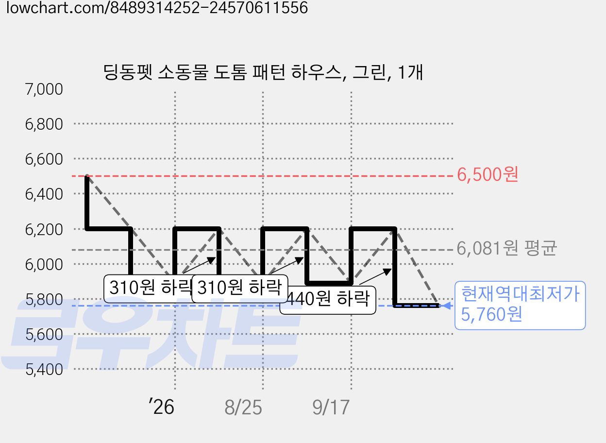 딩동펫 소동물 도톰 패턴 하우스, 그린, 1개 가격 변동 차트, 현재가 5,760원, 역대최저가