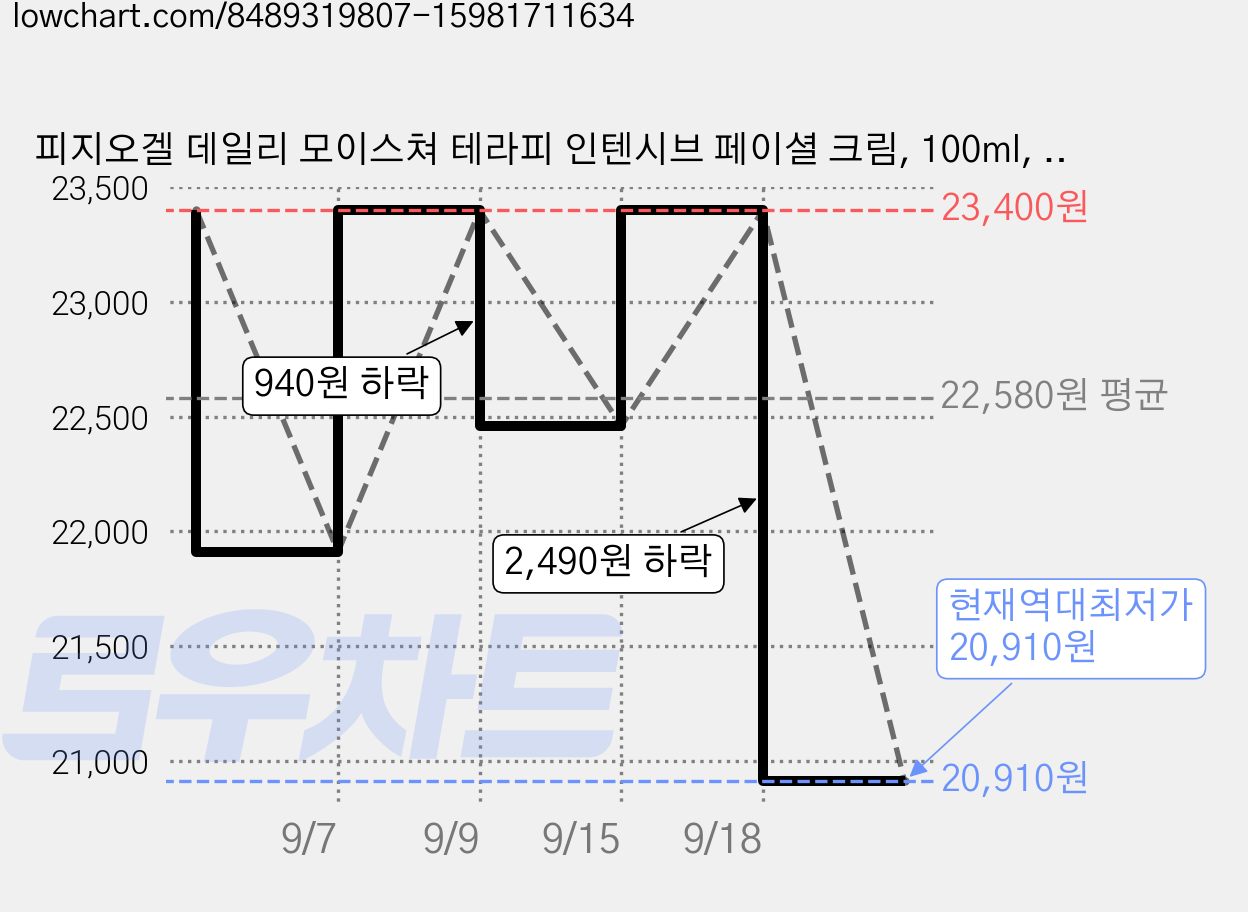 피지오겔 데일리 모이스쳐 테라피 인텐시브 페이셜 크림, 100ml, 1개 가격 변동 차트, 현재가 20,910원, 역대최저가