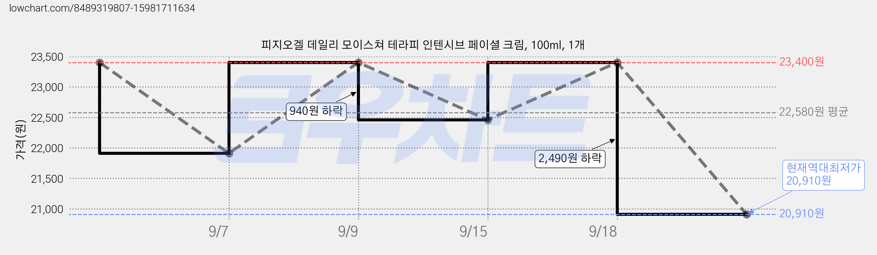 피지오겔 데일리 모이스쳐 테라피 인텐시브 페이셜 크림, 100ml, 1개 가격 변동 차트, 현재가 20,910원, 역대최저가