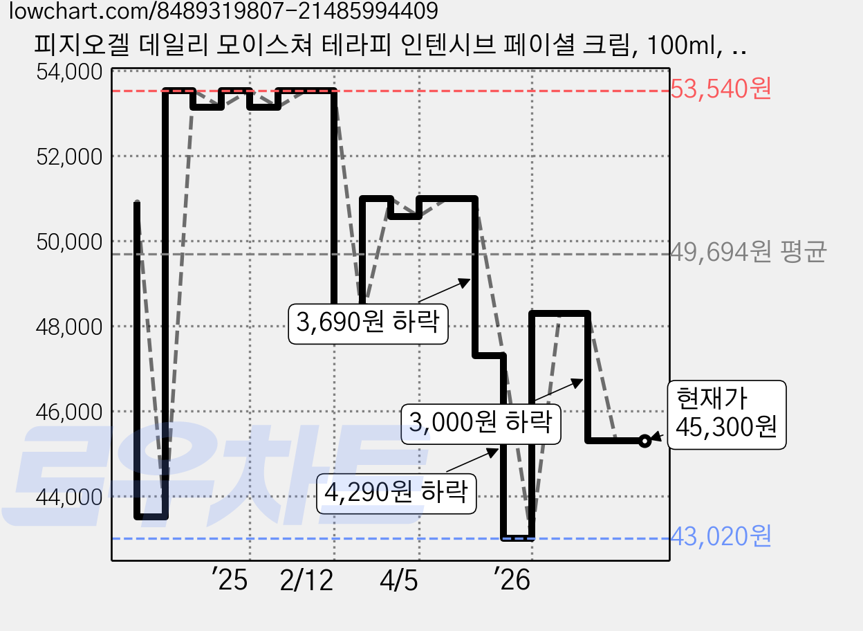 피지오겔 데일리 모이스쳐 테라피 인텐시브 페이셜 크림, 100ml, 2개 가격 변동 차트, 현재가 45,300원, 관측 최저가 42,800원