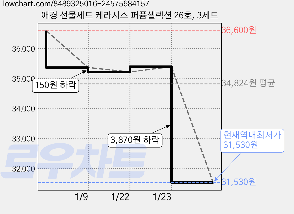 애경 선물세트 케라시스 퍼퓸셀렉션 26호, 3세트 가격 변동 차트, 현재가 31,530원, 역대최저가