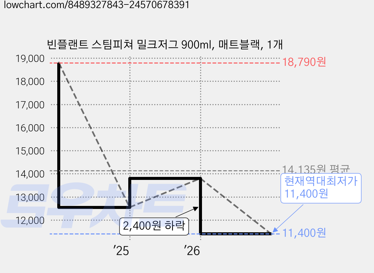 빈플랜트 스팀피쳐 밀크저그 900ml, 매트블랙, 1개 가격 변동 차트, 현재가 11,400원, 역대최저가