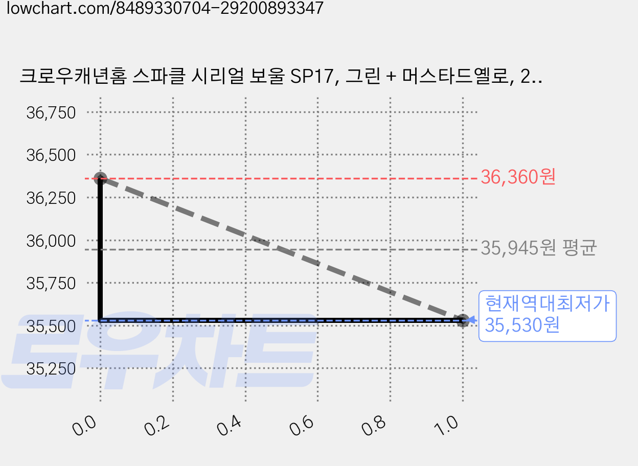 크로우캐년홈 스파클 시리얼 보울 SP17, 그린 + 머스타드옐로, 2개 가격 변동 차트, 현재가 35,530원, 역대최저가